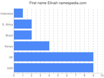 prenom Elinah