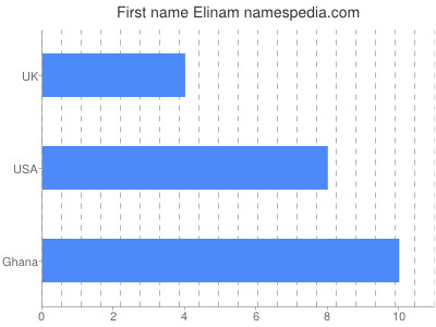 Vornamen Elinam
