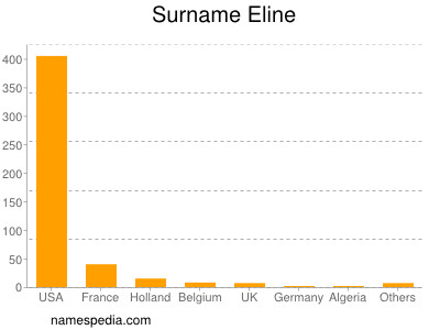 Familiennamen Eline