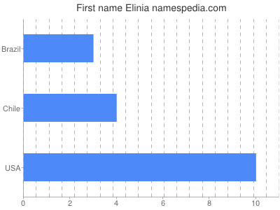 Given name Elinia