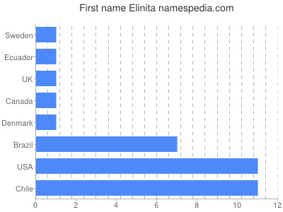 Vornamen Elinita