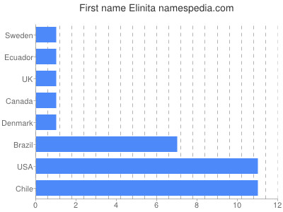 prenom Elinita