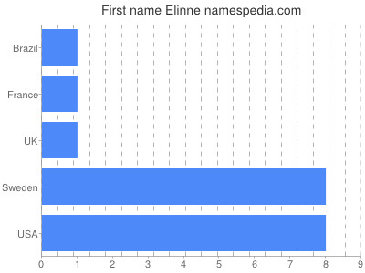 Given name Elinne