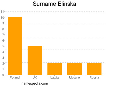 Familiennamen Elinska