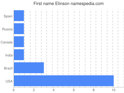 prenom Elinson