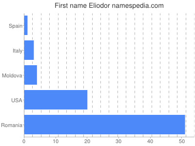Given name Eliodor