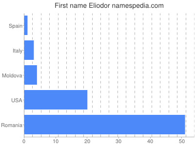 prenom Eliodor