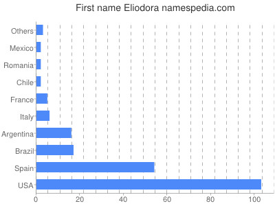Vornamen Eliodora