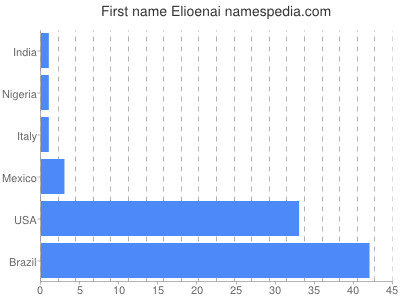 Given name Elioenai