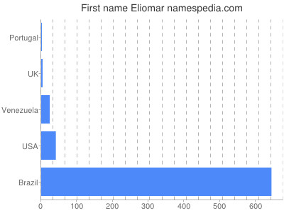 Vornamen Eliomar