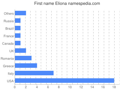 Given name Eliona