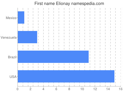 prenom Elionay