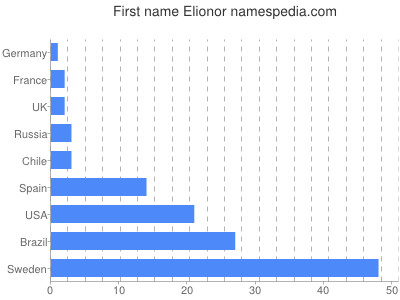 Given name Elionor