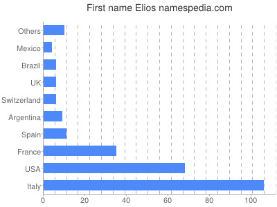 Vornamen Elios