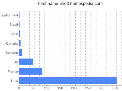 prenom Eliott