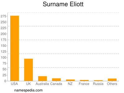 Familiennamen Eliott