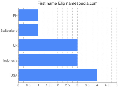 Vornamen Elip