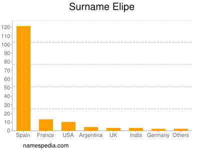 Surname Elipe