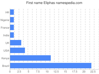 prenom Eliphas