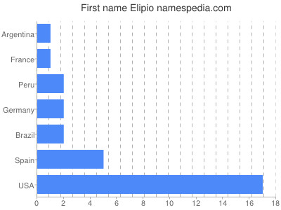 prenom Elipio