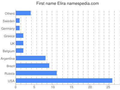 prenom Elira