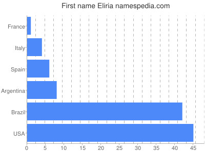 prenom Eliria