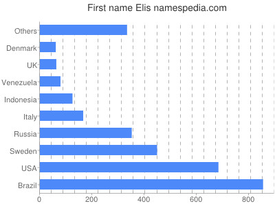 Vornamen Elis