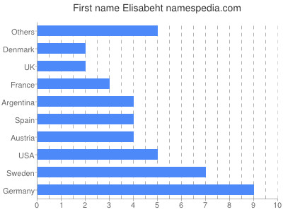 Vornamen Elisabeht