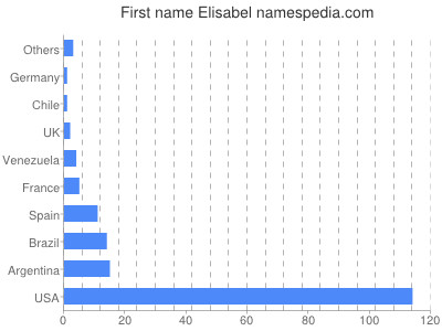 Vornamen Elisabel