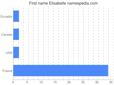 Given name Elisabelle