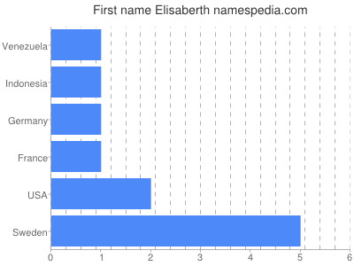 Vornamen Elisaberth