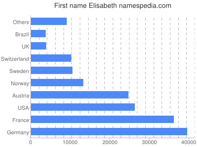 Vornamen Elisabeth