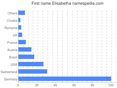 Vornamen Elisabetha