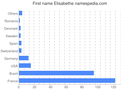 Vornamen Elisabethe