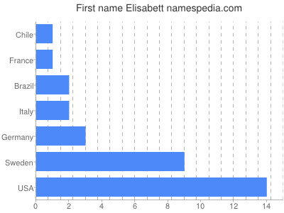 Vornamen Elisabett