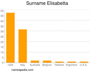 Surname Elisabetta