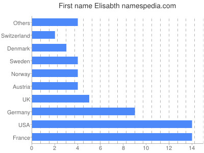 Vornamen Elisabth