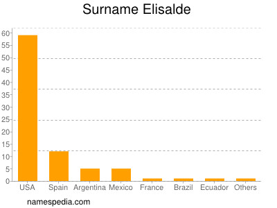 Familiennamen Elisalde