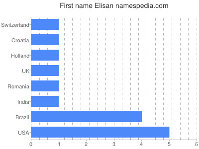 Given name Elisan