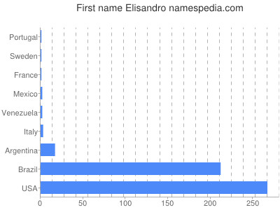 Given name Elisandro