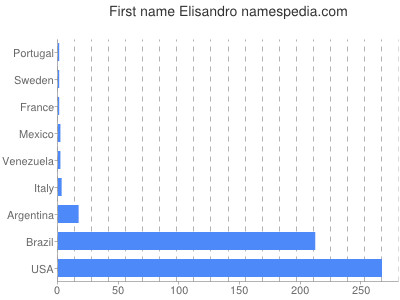 prenom Elisandro