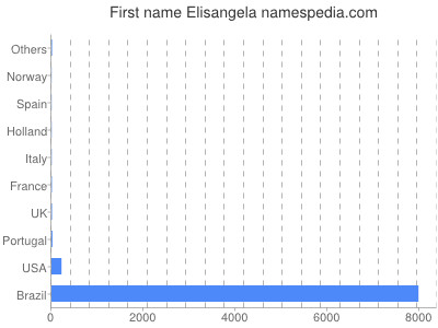 Vornamen Elisangela