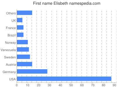 Vornamen Elisbeth