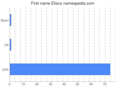 Vornamen Elisco