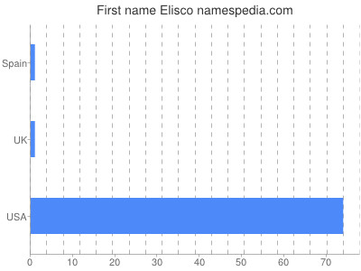 prenom Elisco