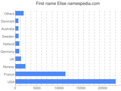 Vornamen Elise