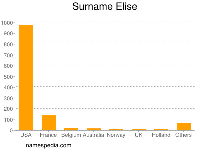 Familiennamen Elise