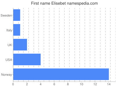 Vornamen Elisebet