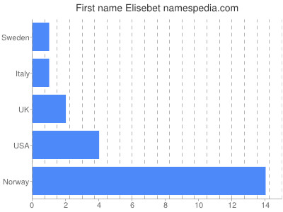 prenom Elisebet