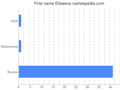 Vornamen Eliseeva